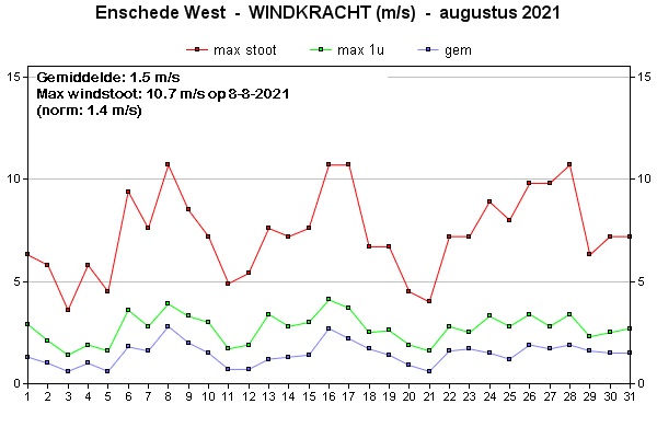 Windsnelheid